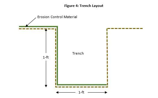 Figure 4 Trench layout