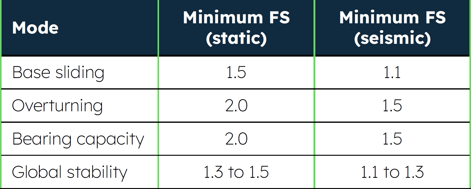 Geotechnical design criteria