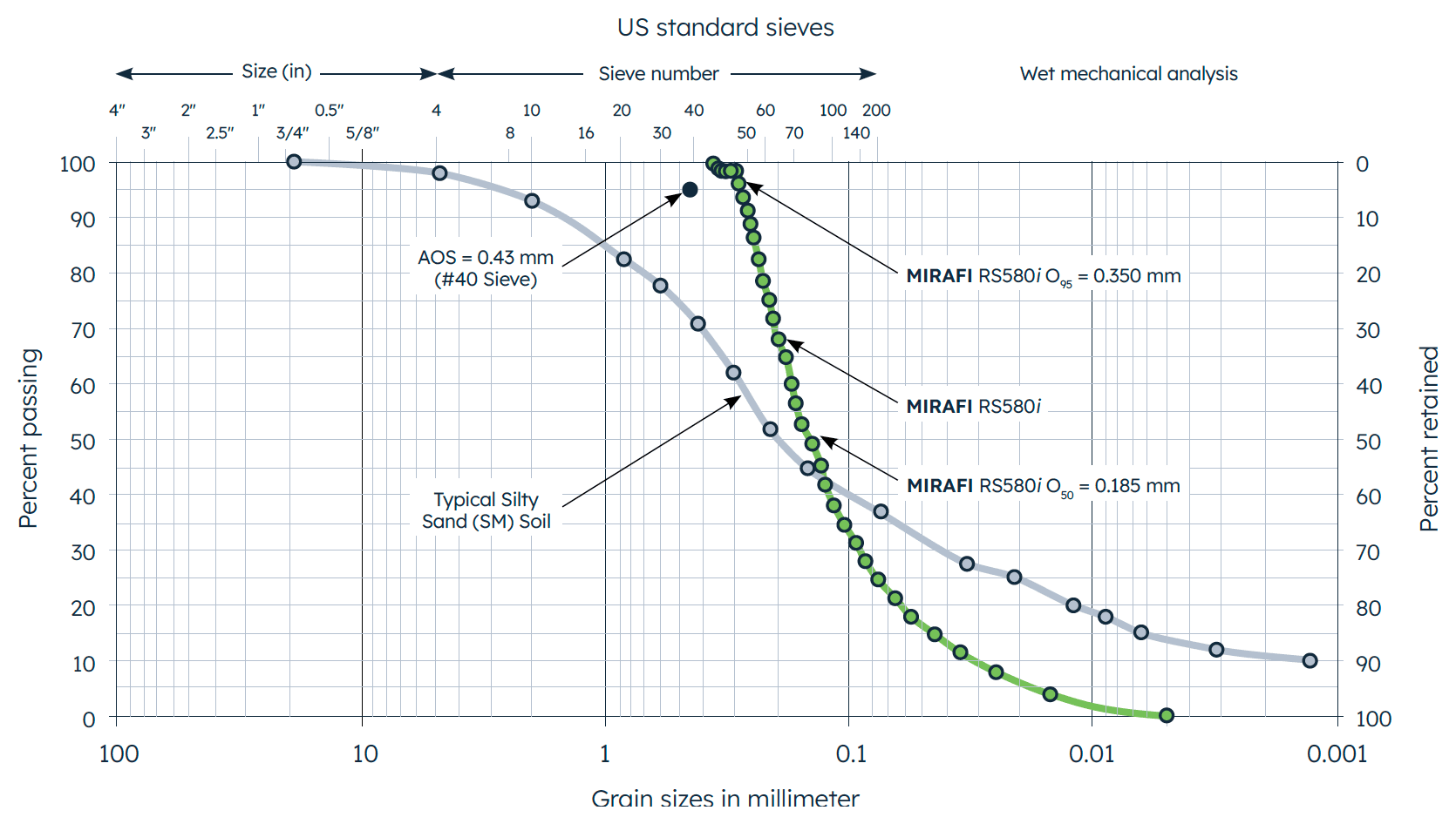 Figure 1 - Pore size distribution and AOS value of MIRAFI RS580i compared to a silty sand (SM) soil grain size distribution
