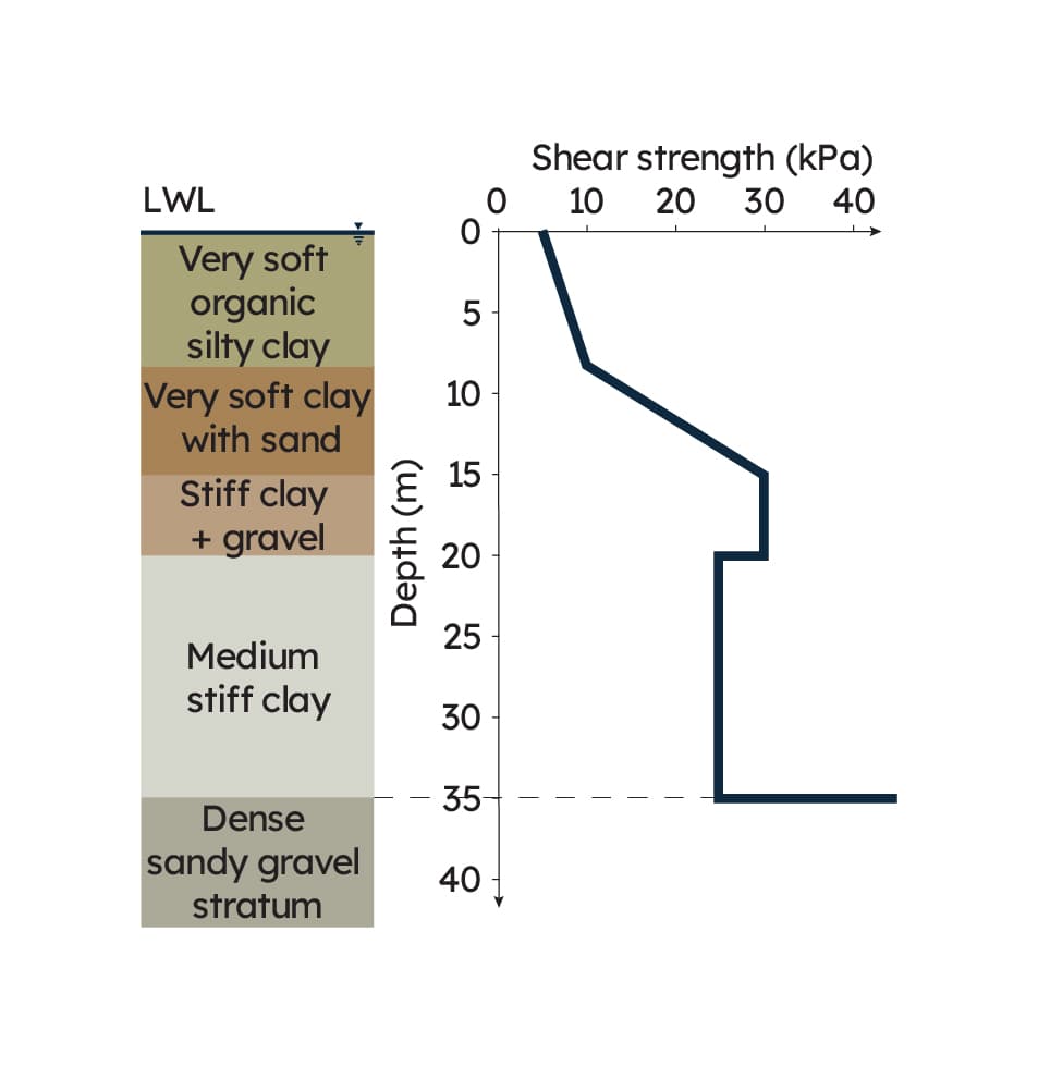 Foundation conditions at site
