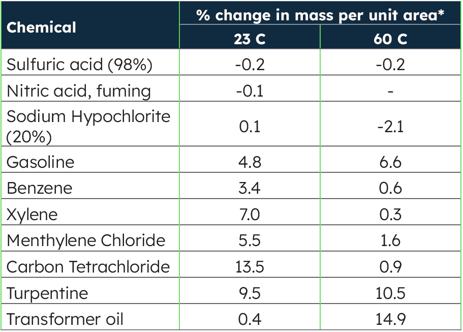Table-3- Physical effects of chemicals on polypropylene - (Schneider)