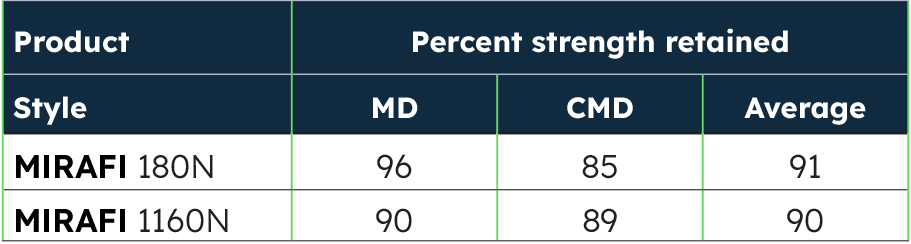 Table 1: Results of 30-day outdoor exposure tests