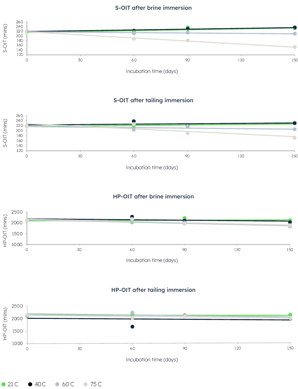 Figure 3: Standard OIT & HP-OIT after Brine and Tailing Immersion