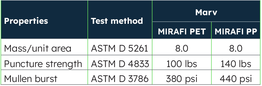 Table 6: Selected strengths of typical needle-punched nonwoven geotextile