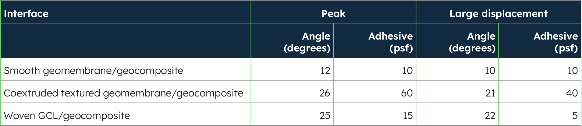 Table 1: Geosynthetic vs. geosynthetic normal stress 50, 400, 800 psf