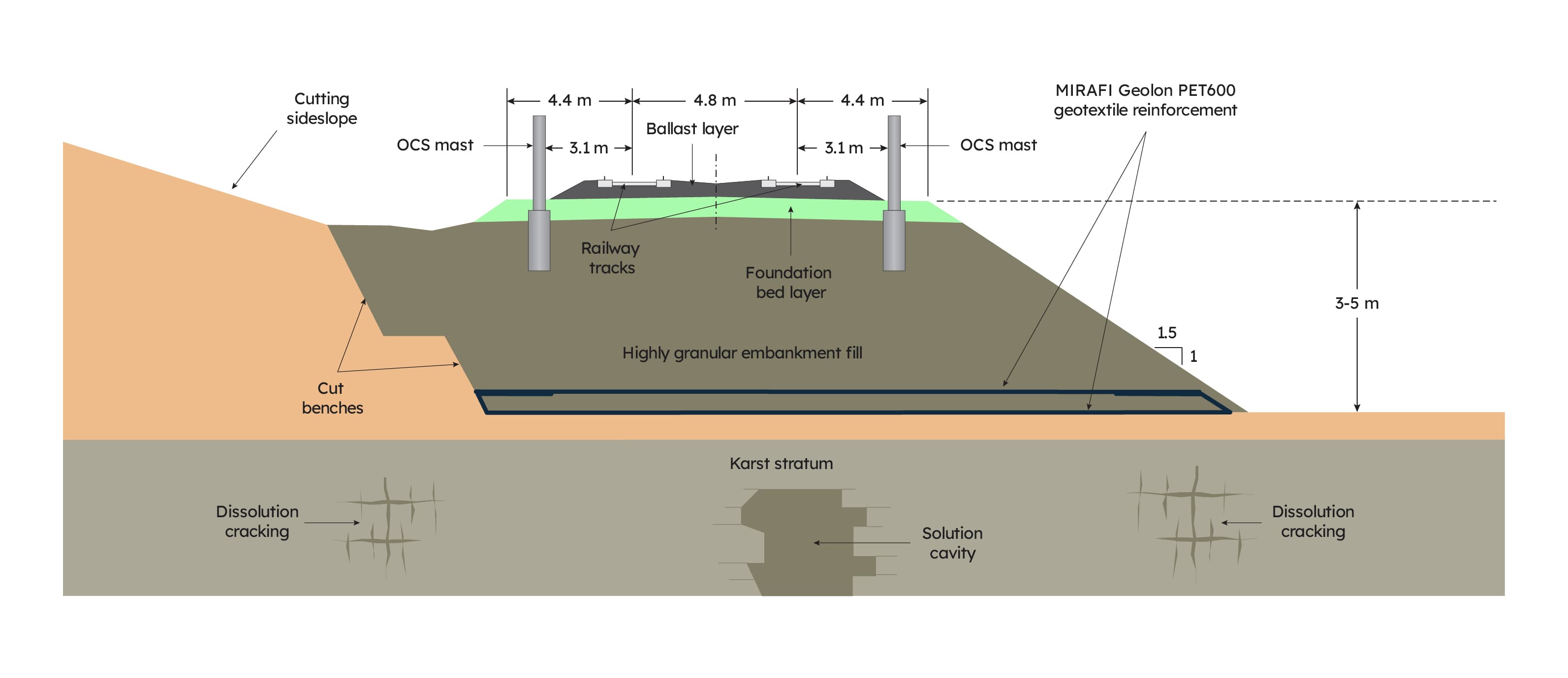 Cross section through the basal reinforced railway embankment