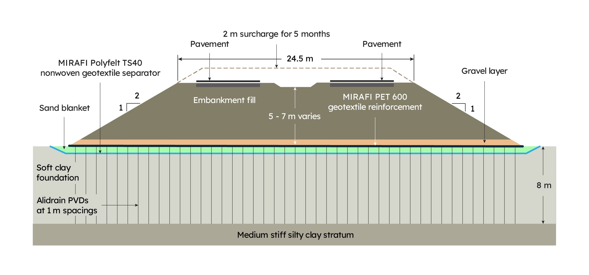 Typical cross section through basal reinforced expressway embankments
