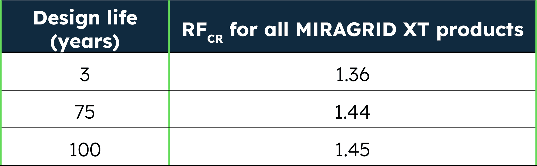 Miragrid XT geogrids Table 4