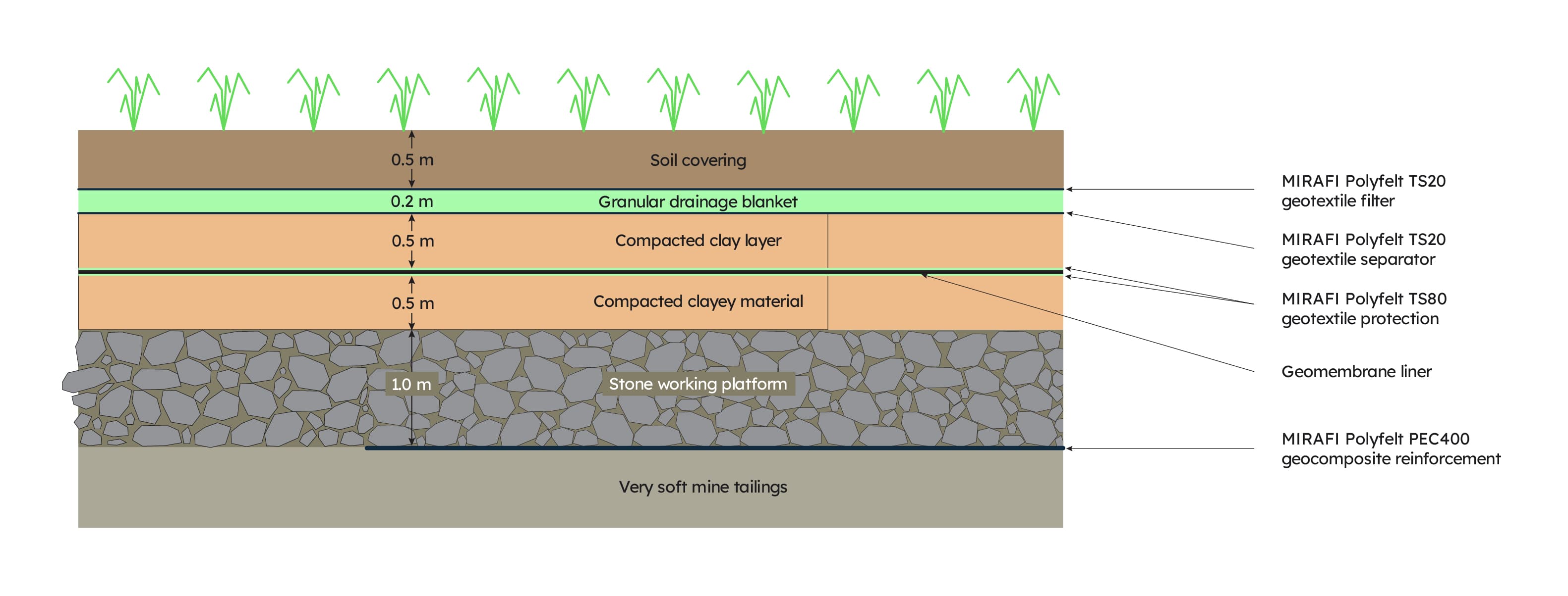 Section through the mine tailings pond closure