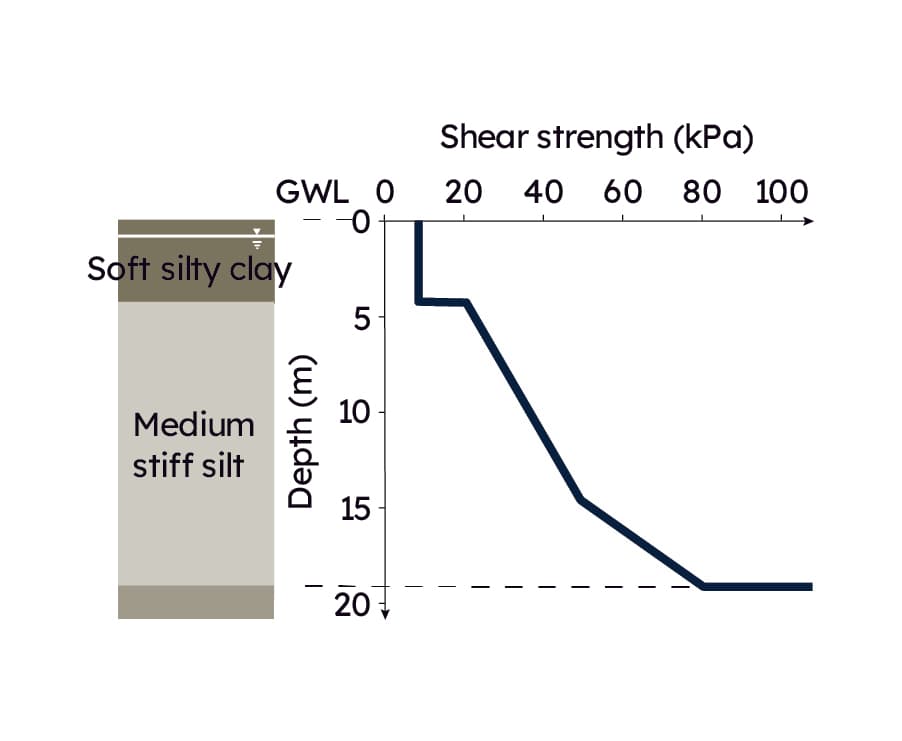 Typical undrained shear strength profile at site