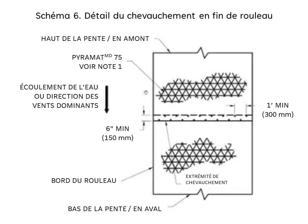 Schéma 6. Détail du chevauchement en fin de rouleau