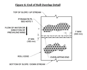 Figure 6 End of roll overlap detail