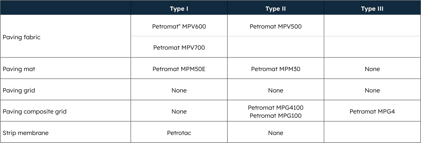 Table 4 Solmax products to fit each of the tables in the AASHTO M355 specifications