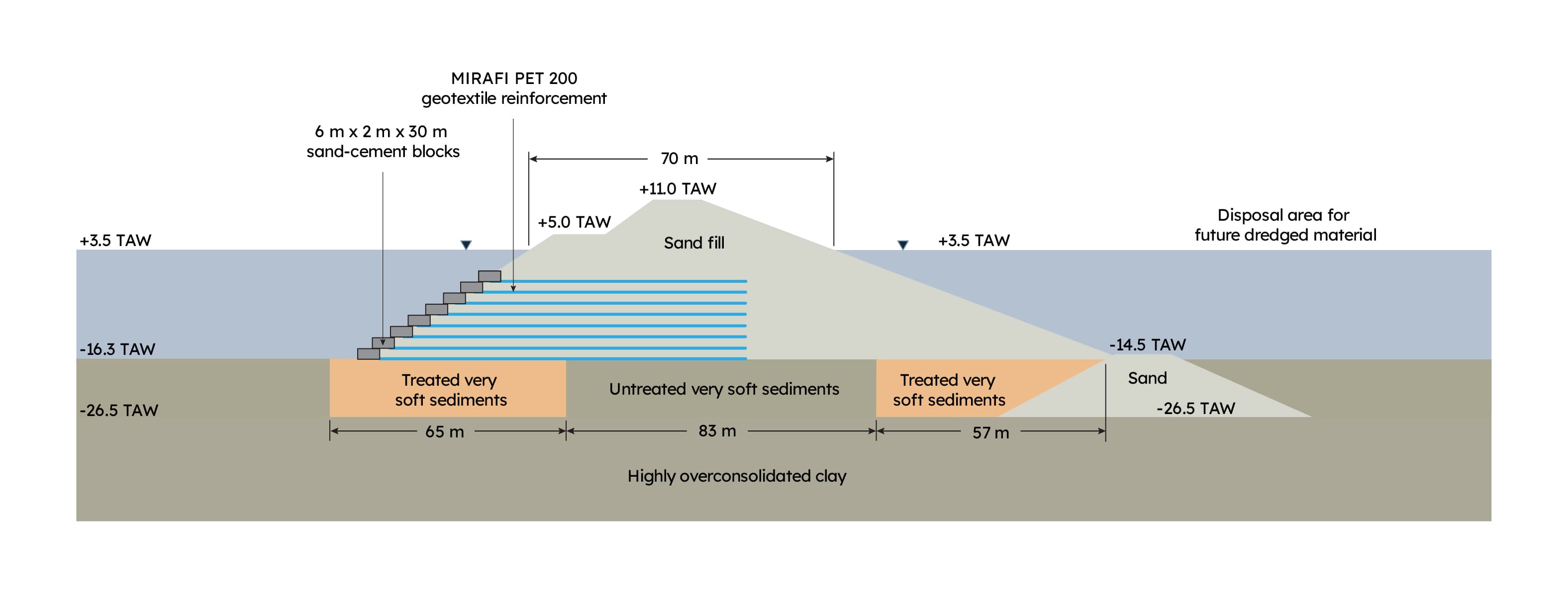 Typical cross section through the reinforced containmant dam