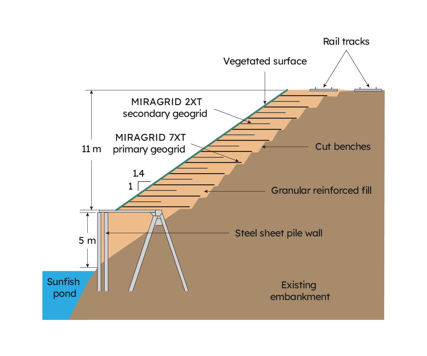 Typical cross section through the reinforced fill slope