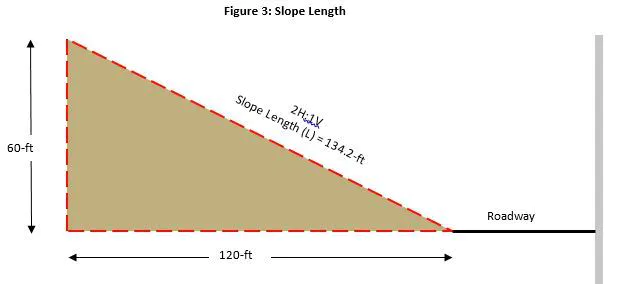 Figure 3 Slope length