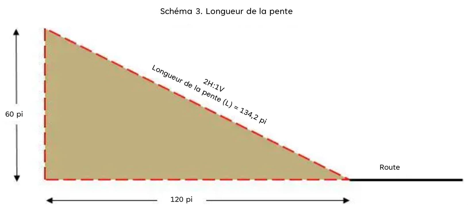 Schéma 3. Longueur de la pente