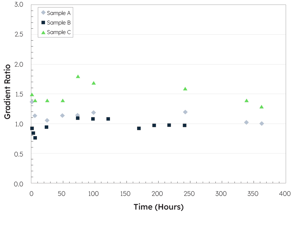 Figure-4--Gradient-ratio-test-on-samples-of-CCRs--from-a-single-project