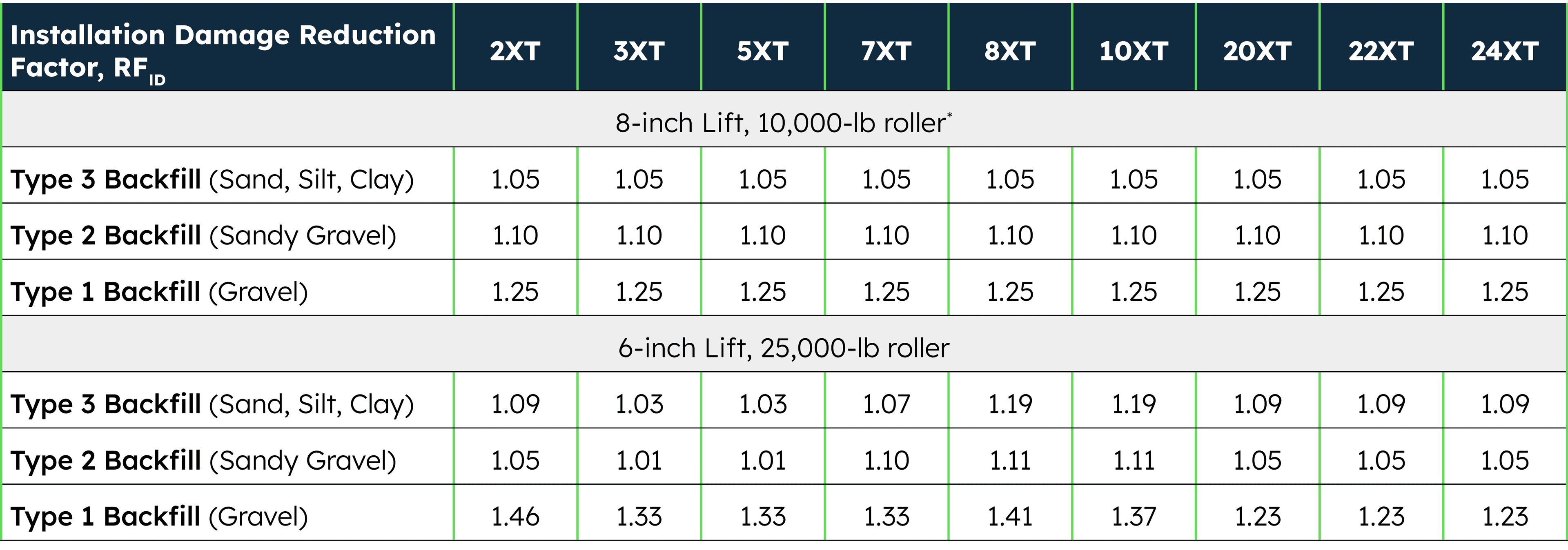Miragrid XT geogrids Table 5