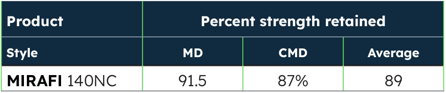 Table 4: Results of JP4 fuel tests