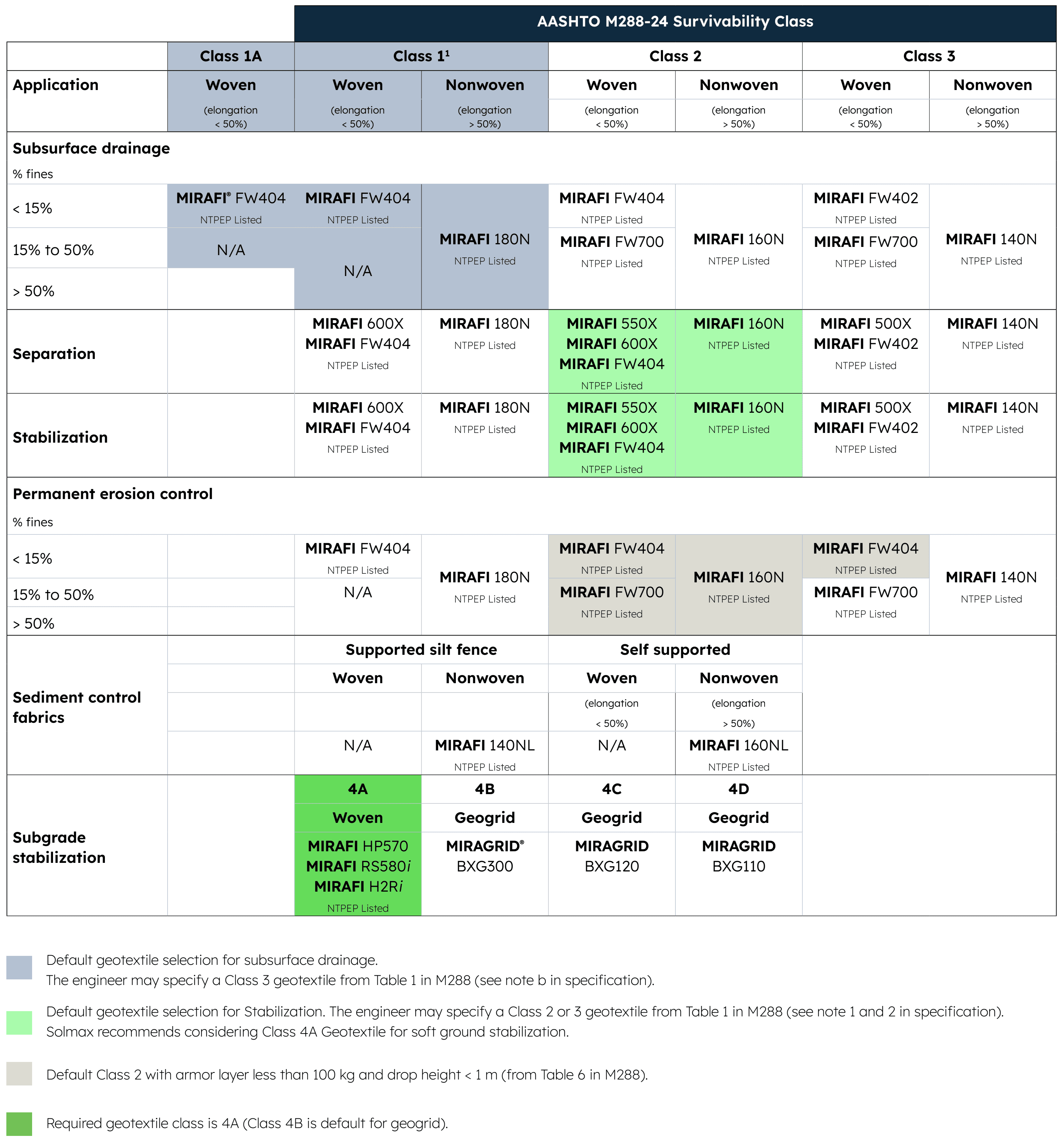AASHTO M288-24 Selection Guide