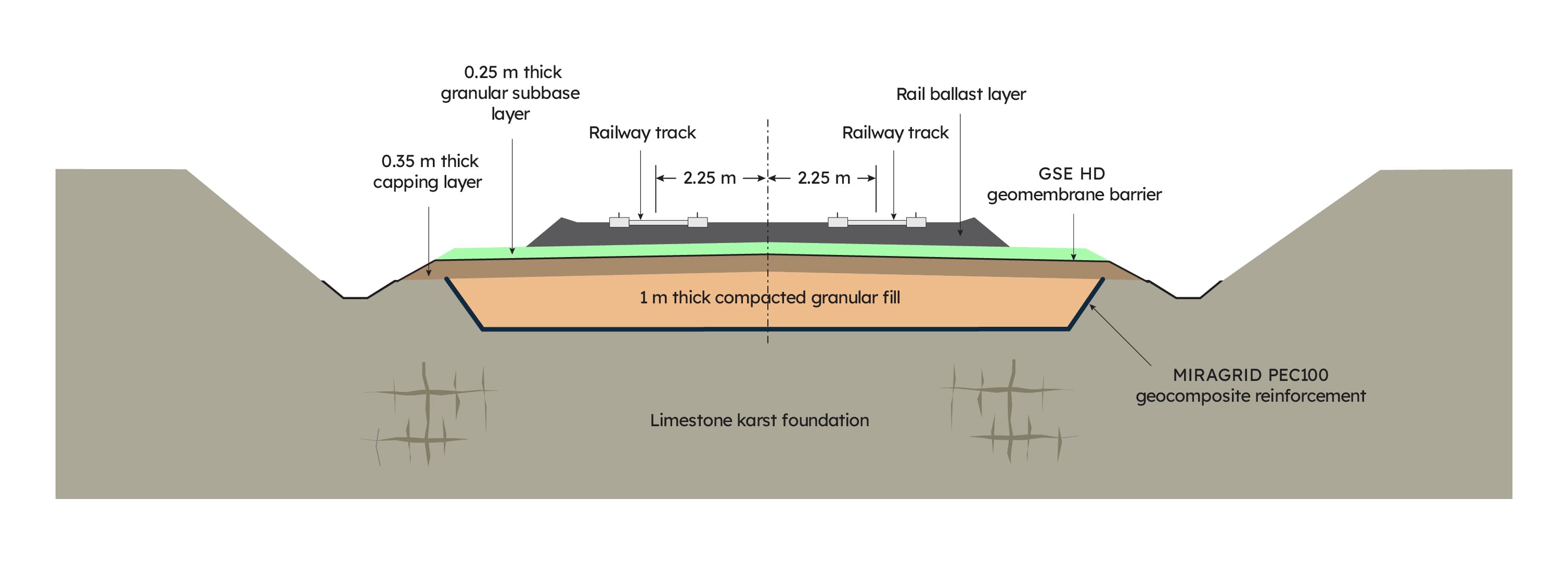 Typical cross section through the basal reinforced track structure