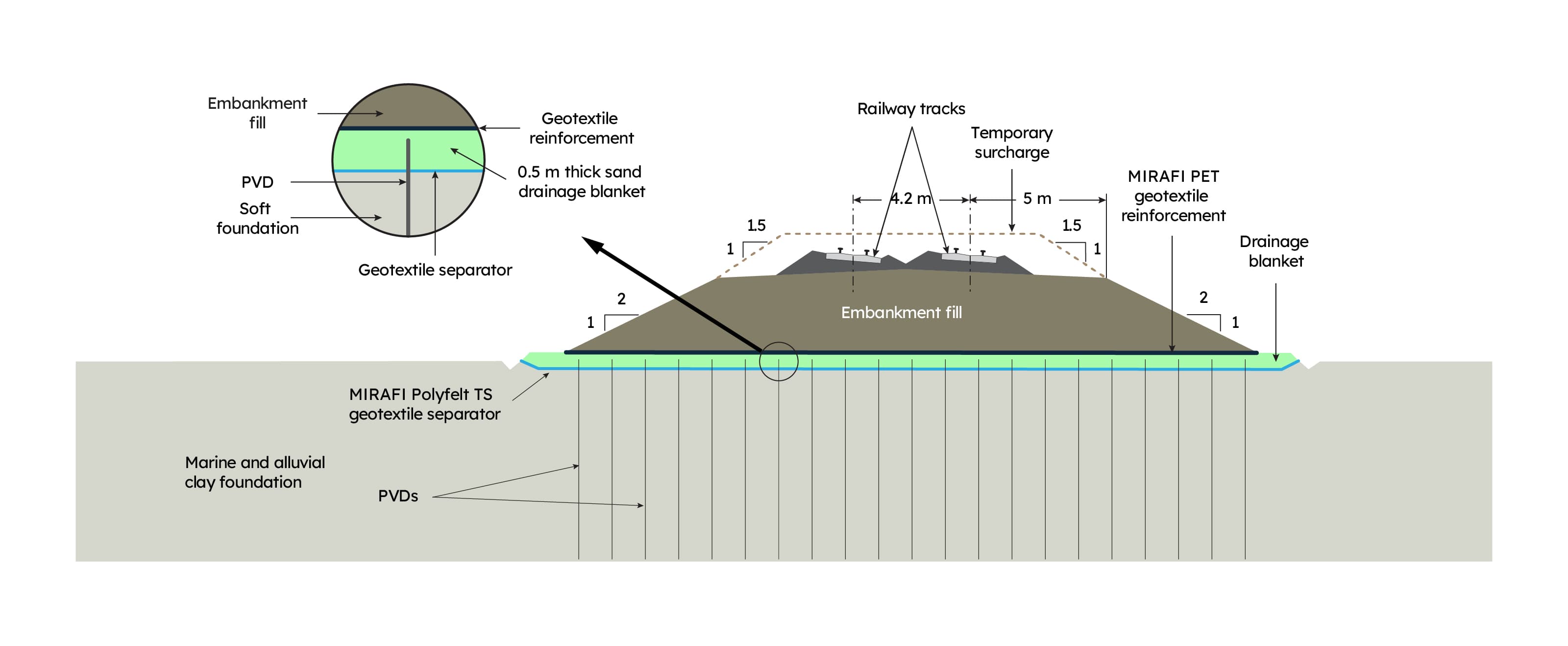 Typical cross section through the railway embankments