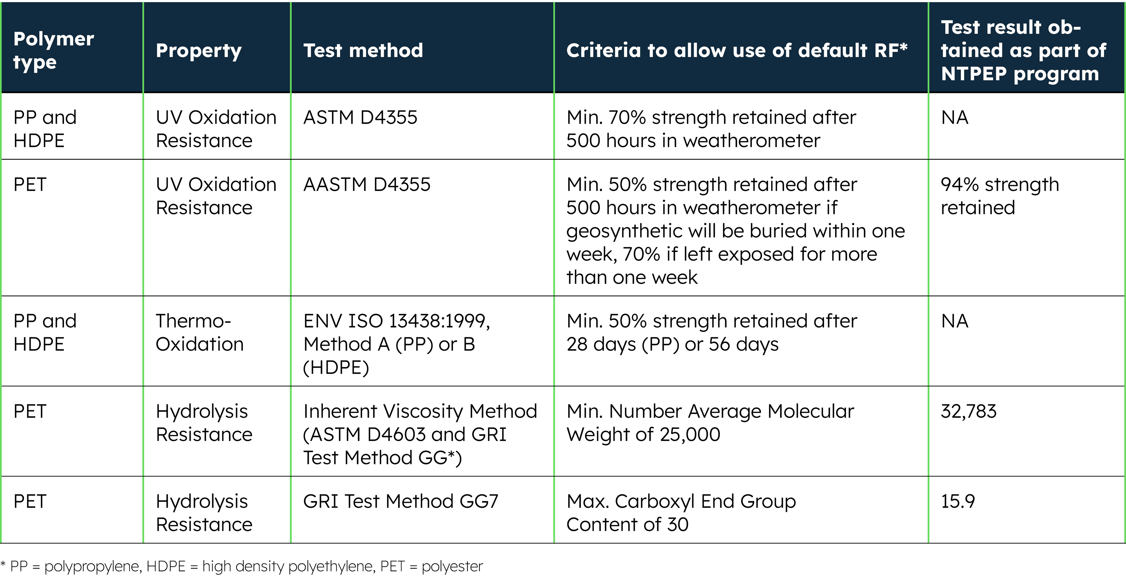 Miragrid XT geogrids Table 7
