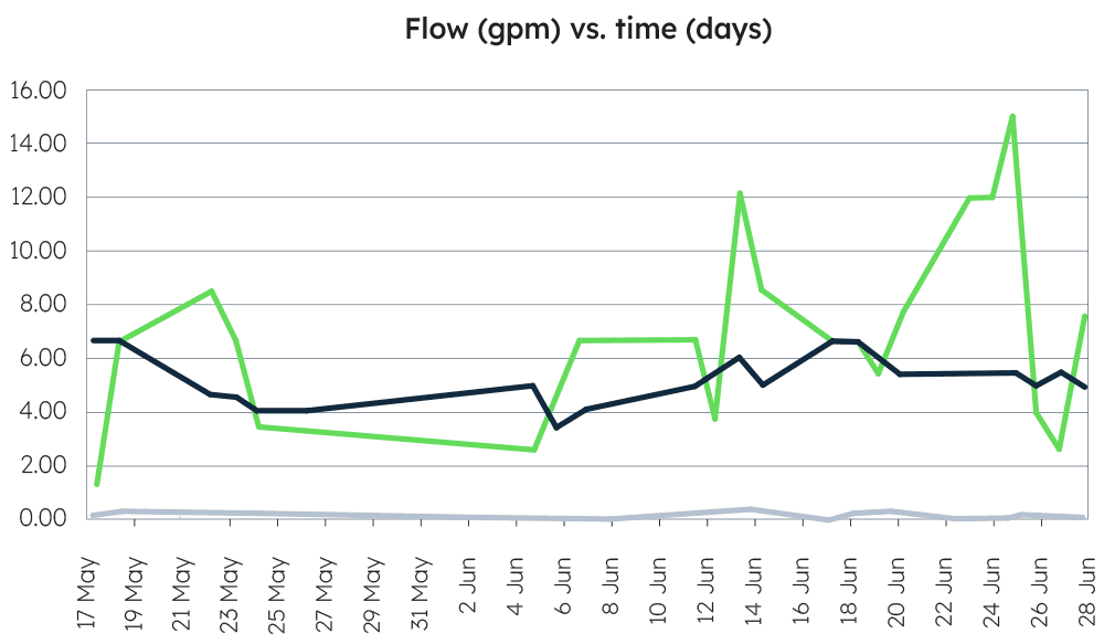 Figure 8: Results of FABRINET Coaldrain large-scale field tests (Schmitt & Cole, 2012)