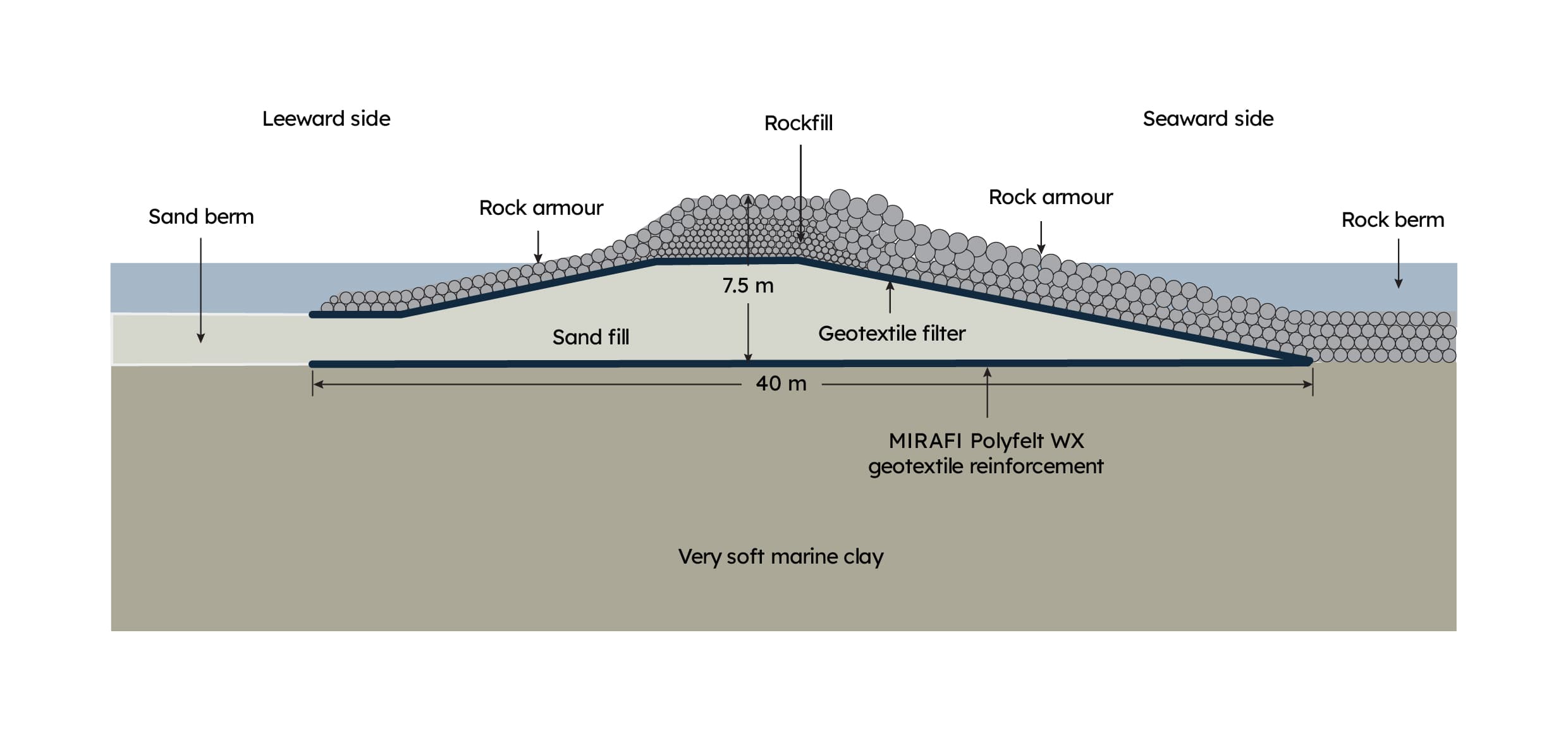 Typical cross section through the seawall Foundation undrained