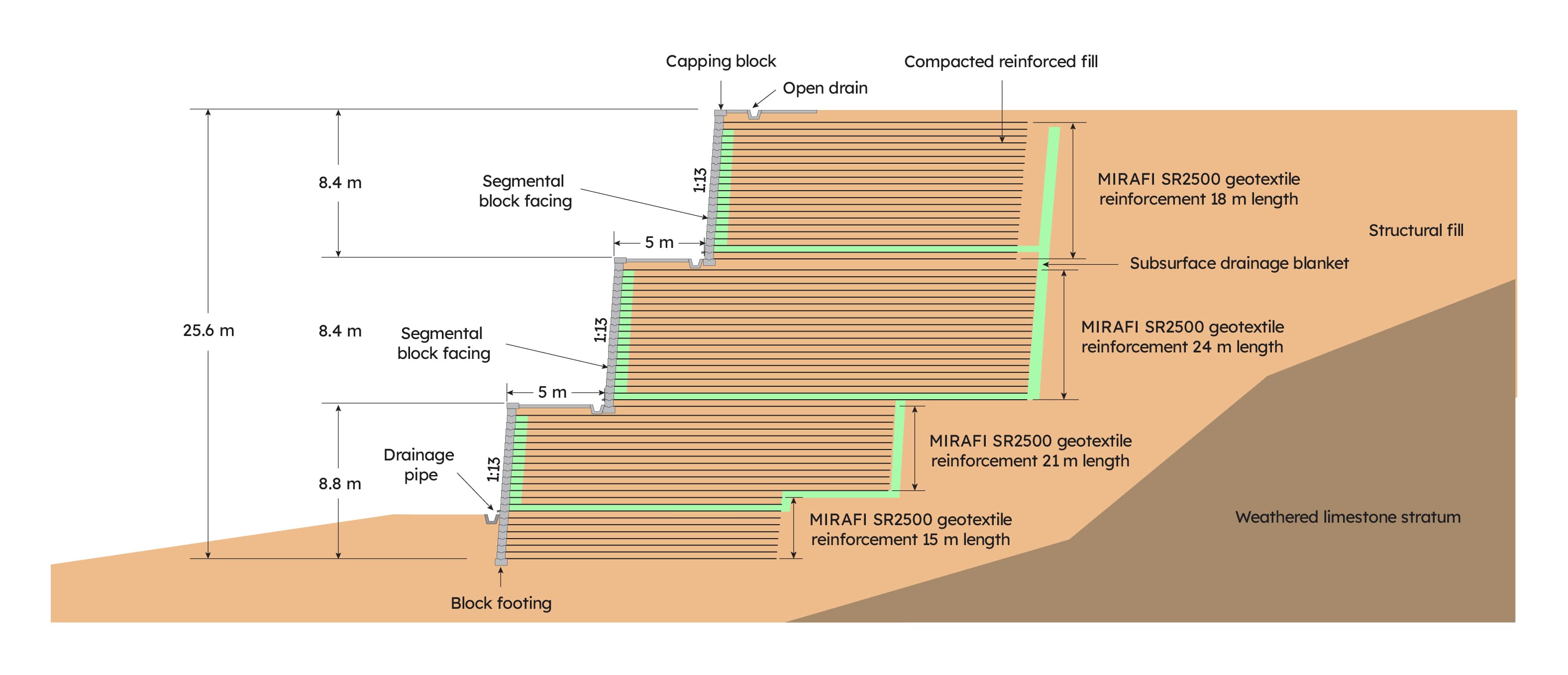 Cross section through the first three tiers of the reinforced segmental block walls
