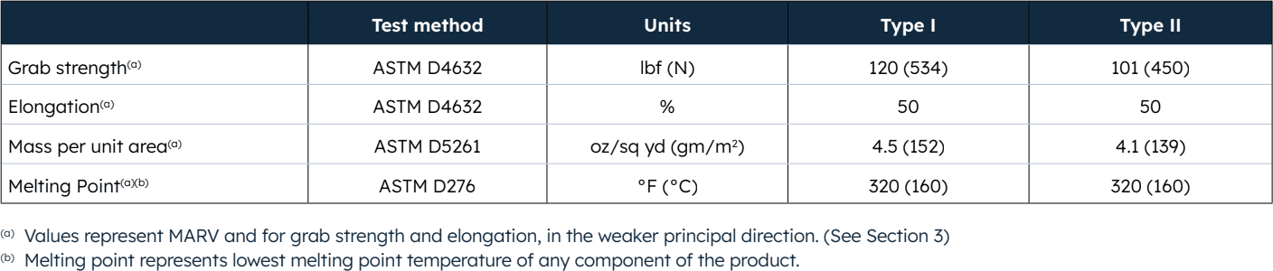 Table 1 Paving fabric (class 1) property requirements