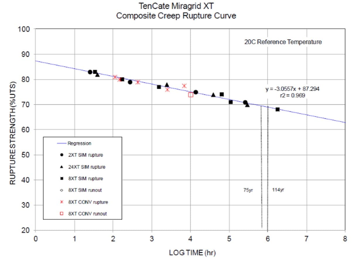 Miragrid XT geogrids Fig 4