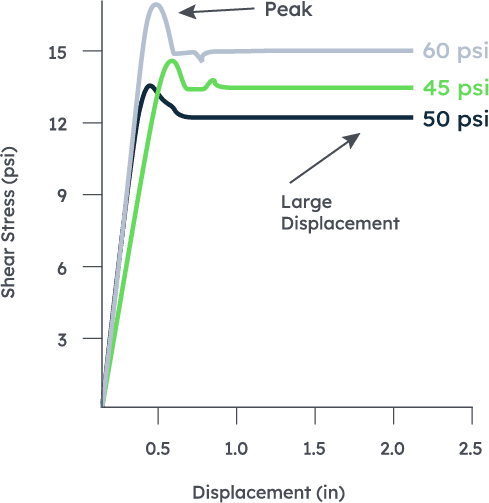 Interface shear strength of geomembrane materials chart 1