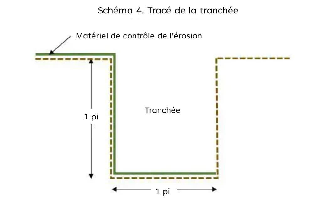Schéma 4. Tracé de la tranchée