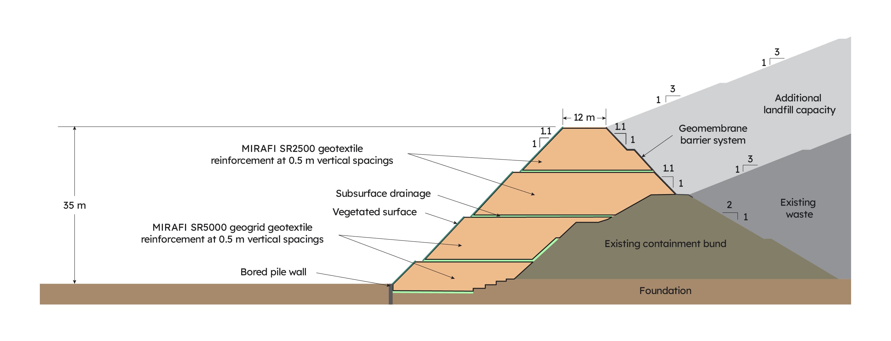 Cross section through the Xinfeng MSE landfill expansion bund