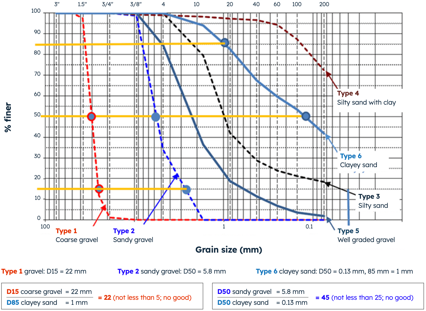 Figure 3: Sieve plots of typical coarse gravel base, sandy gravel (fine base) and clayey sand (not too fine grained)