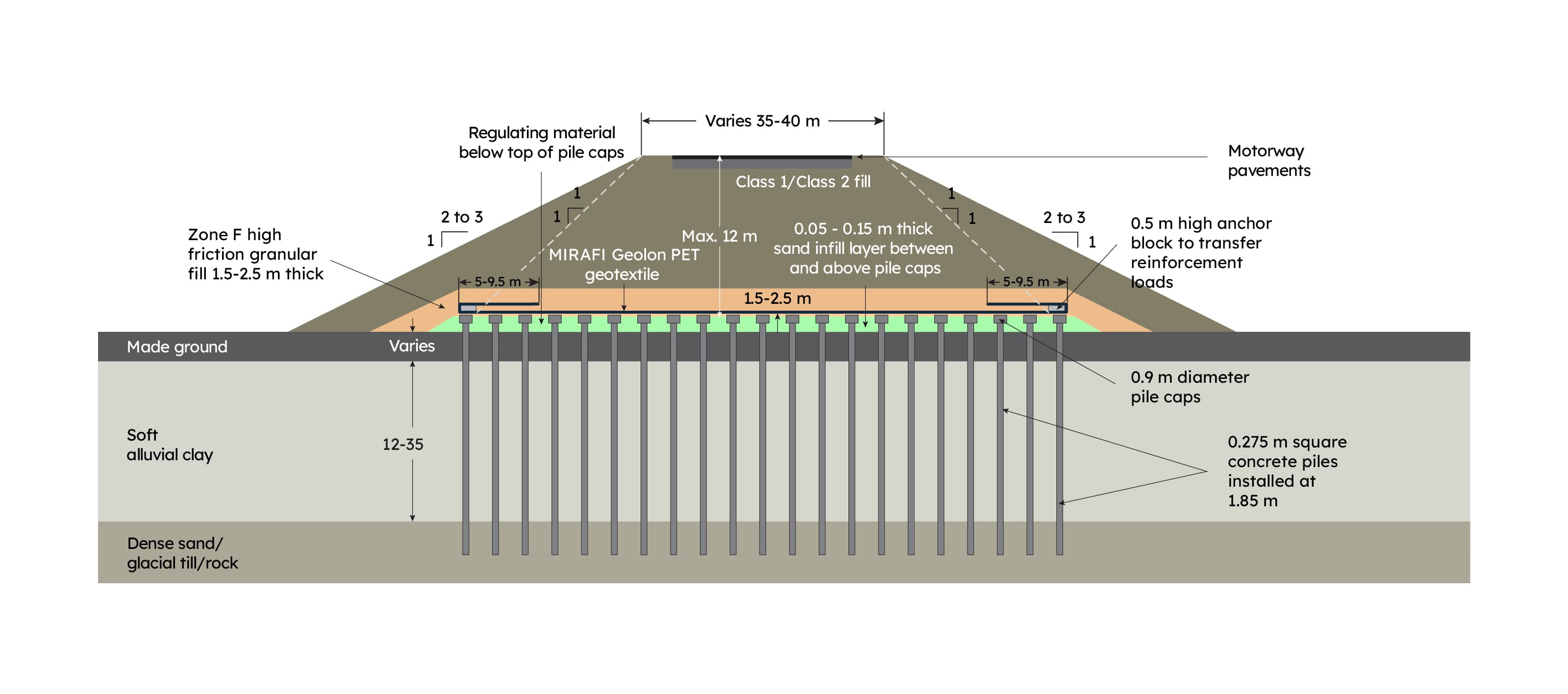 Cross section through the shallow basal reinforced piled embankment