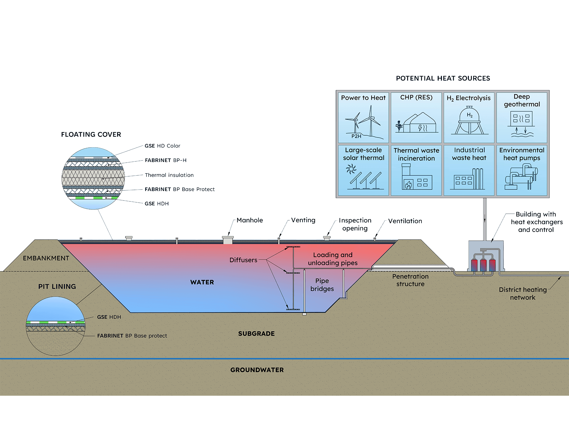 Diagram showcasing the principles of pit thermal energy storage