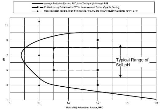 Miragrid XT geogrids Fig 5