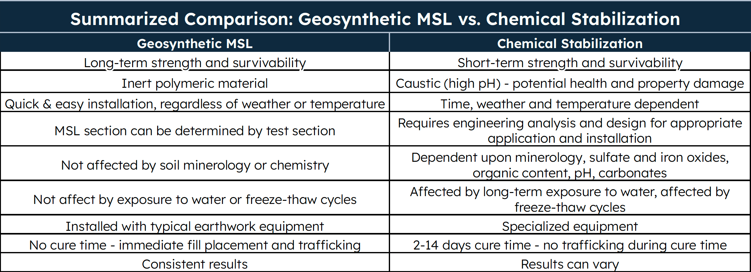 Summarized Comparison: Geosynthetic MSL vs. Chemical Stabilization