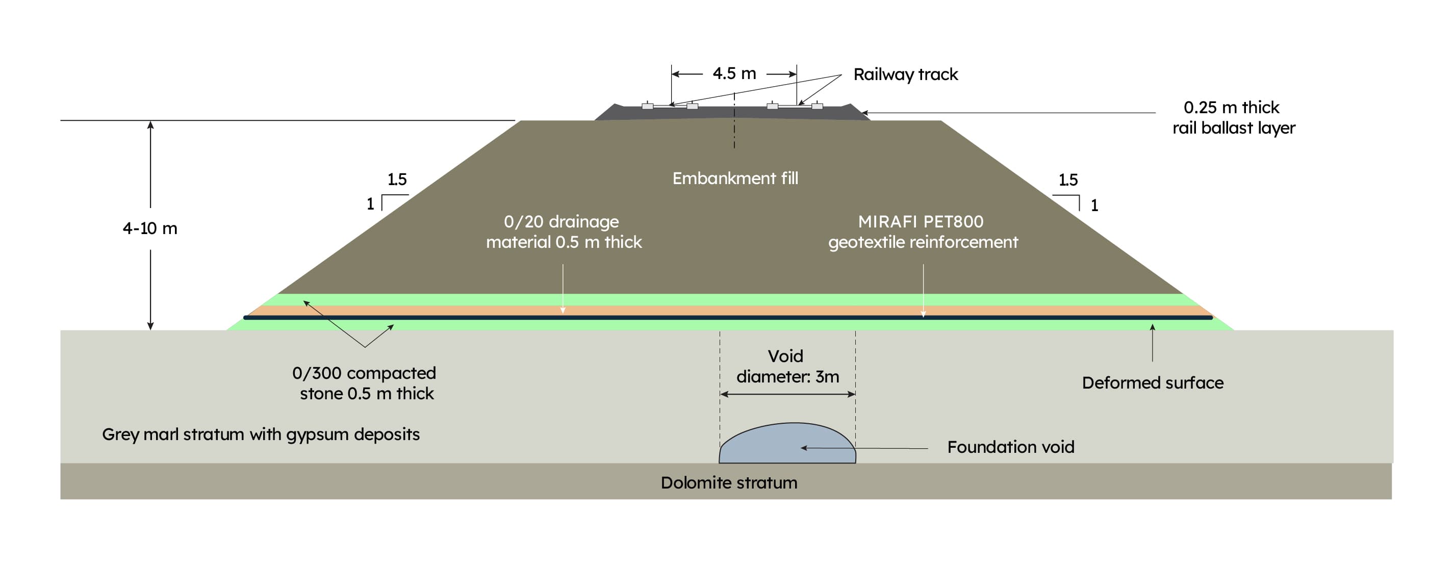 Cross section through the basal reinforced embankment over the area prone to subsidence