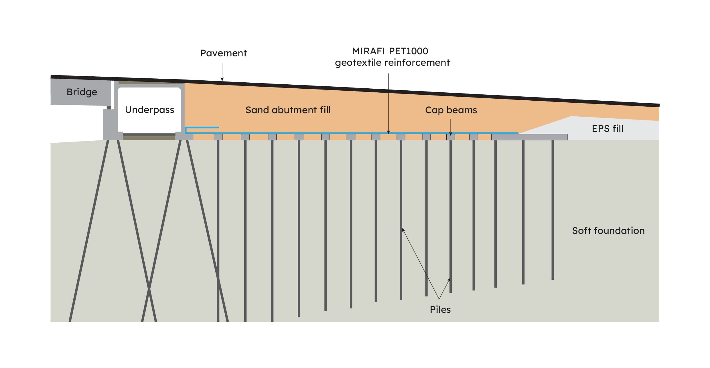 Typical long section through the basal reinforced piled bridge approaches