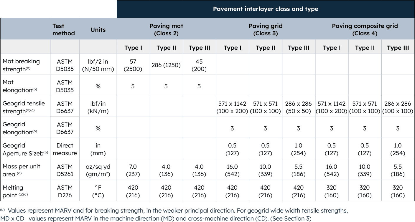 Table 2 Paving mat, paving grid and paving composite grid (Class 2 to 4)