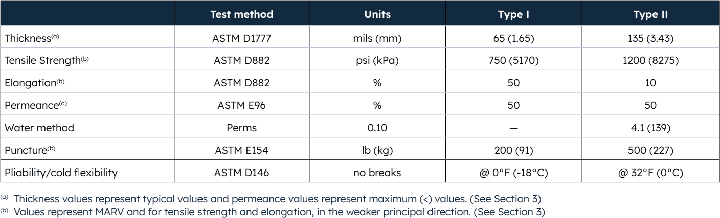 Table 3 Strip membrane property requirements