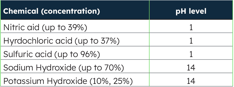 Table 2: Chemical resistance of polypropylene
