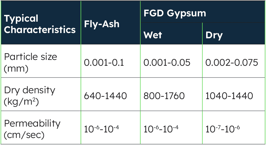 Typical engineering characteristics of CCRs