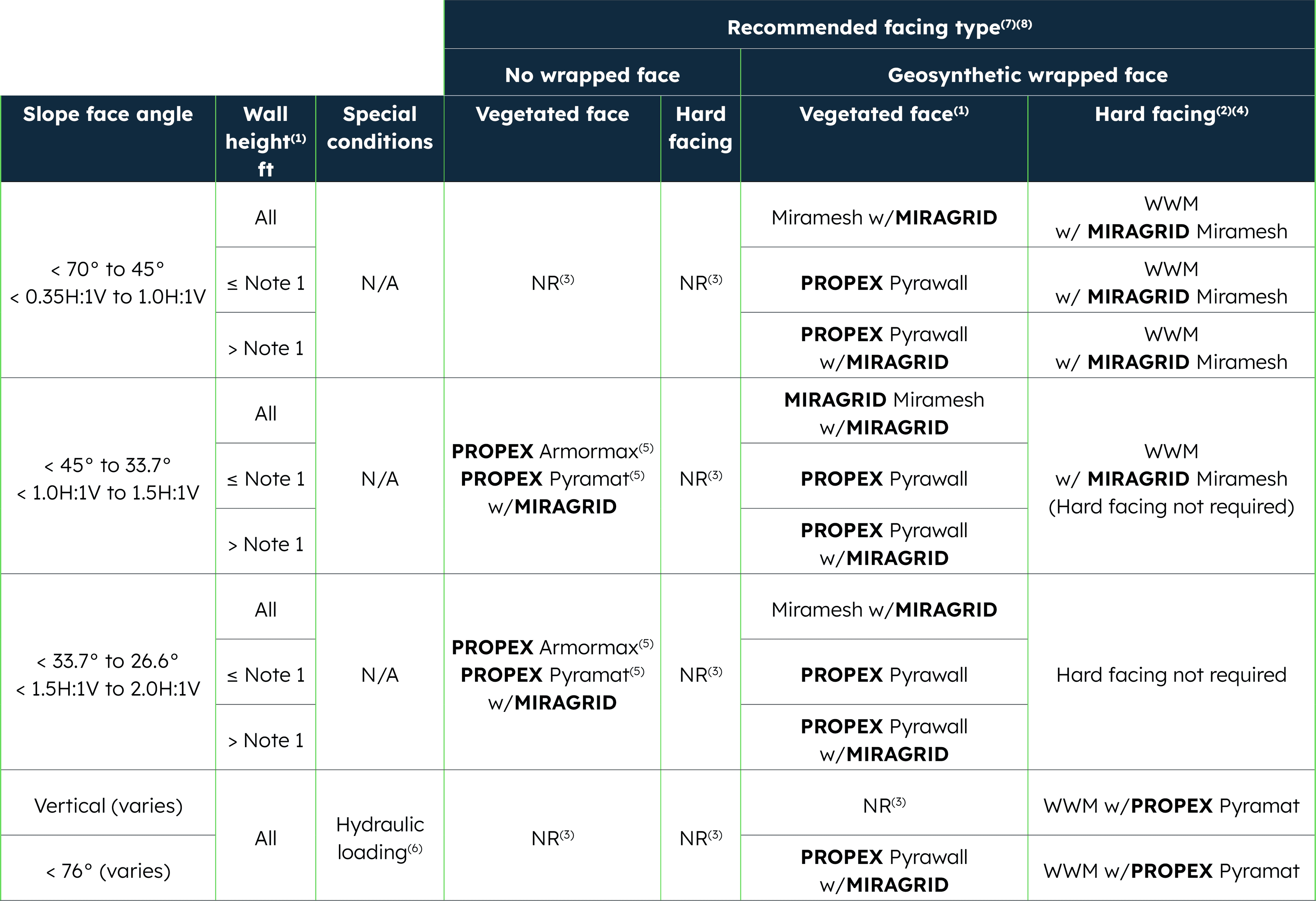 Facing options for reinforced soil slopes RSS facing options table
