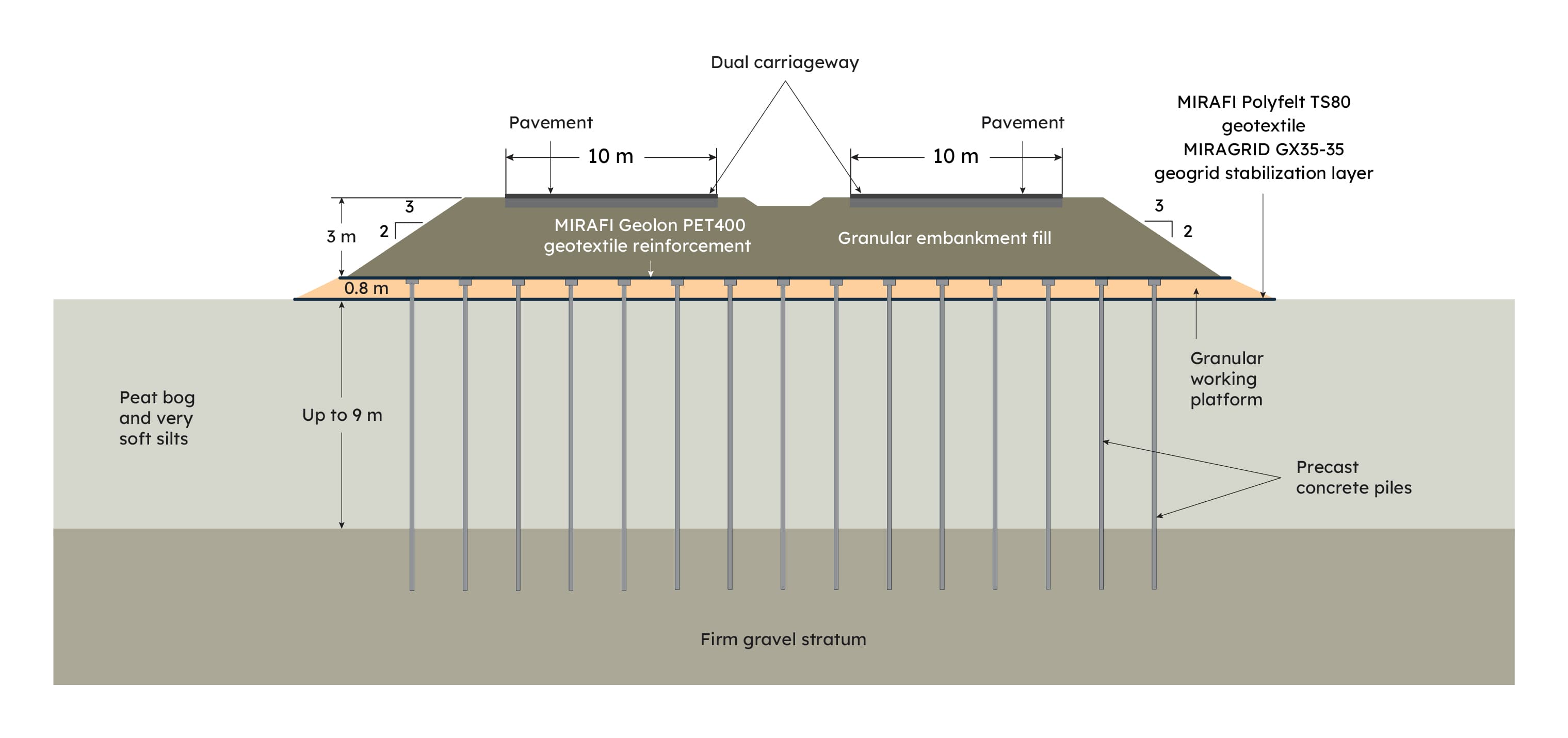 Cross section through the shallow basal reinforced piled embankment