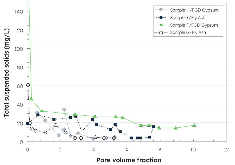 Figure 7: Total suspended solids from field tests